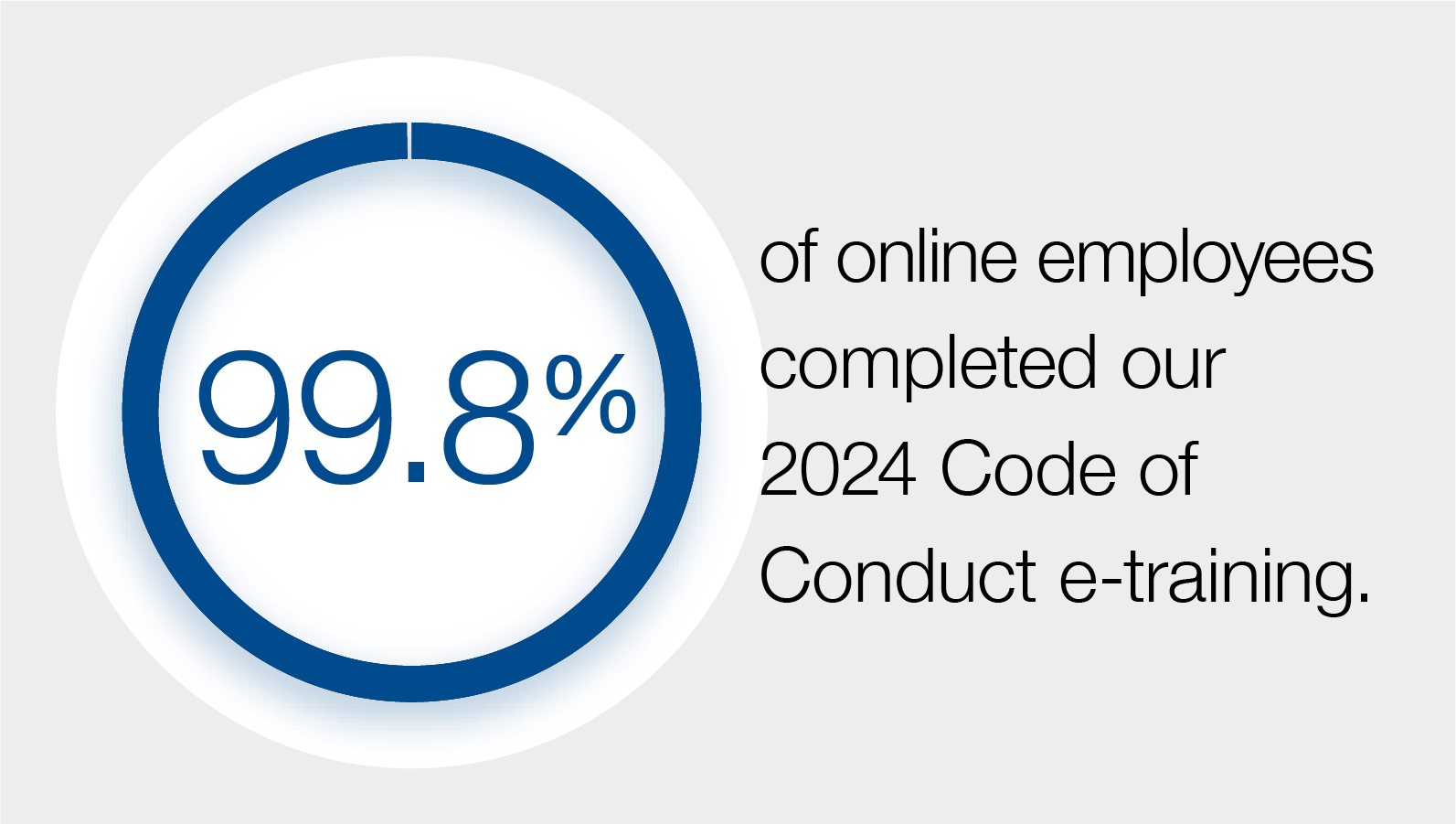 99.8% of online employees completed our 2024 Code of Conduct e-training