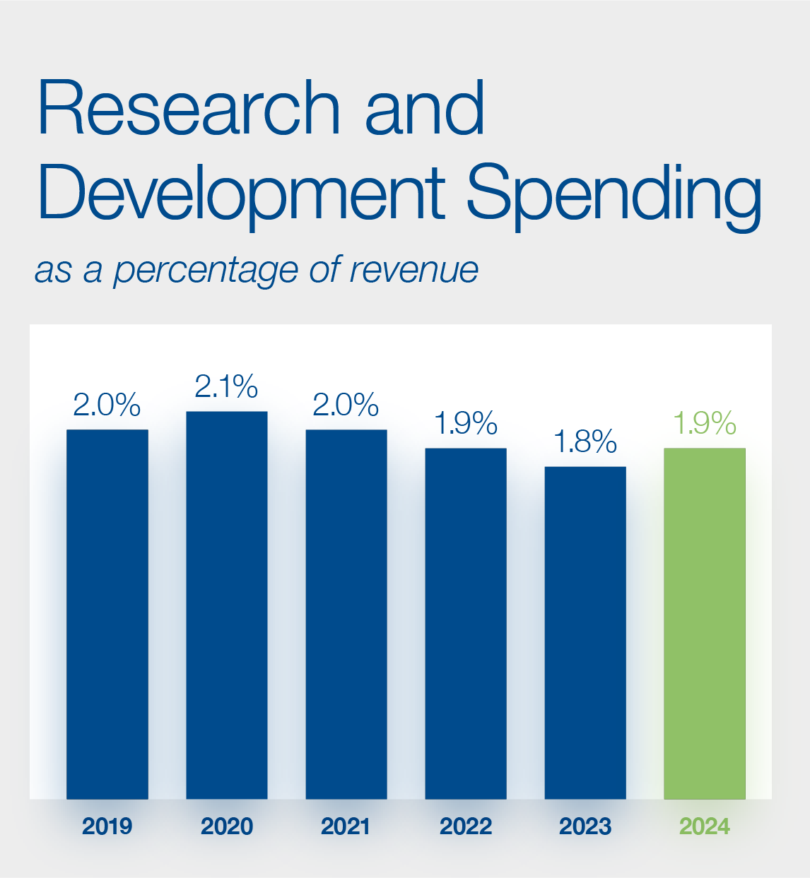 Research and Development Spending Graphic