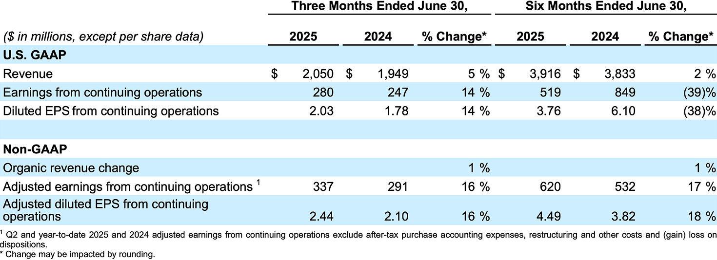 Dover 2025 Q2 Earnings Results Table