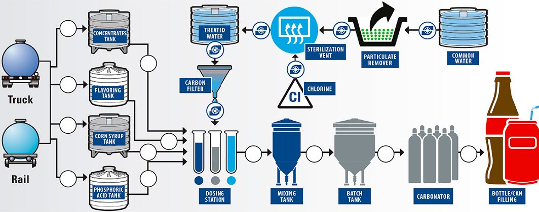 Soft Drink Production Process